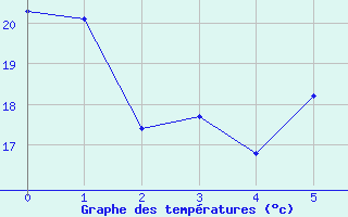 Courbe de températures pour Lignerolles (03)