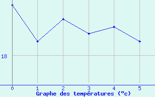 Courbe de températures pour Pontevedra