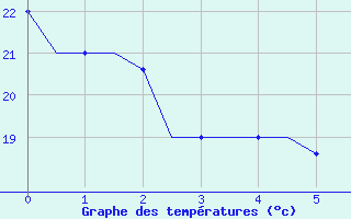 Courbe de températures pour Pisa / S. Giusto