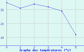 Courbe de températures pour Cap Pertusato (2A)