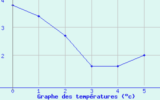 Courbe de températures pour Evergem (Be)