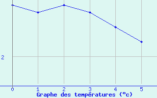 Courbe de températures pour Assesse (Be)