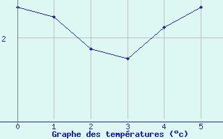 Courbe de températures pour Herne (Be)