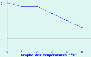 Courbe de températures pour Saint-Hilaire (38)