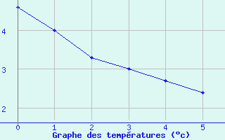 Courbe de tempratures pour Loferer Alm