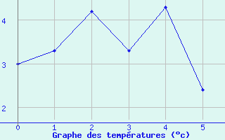 Courbe de températures pour Simplon-Dorf