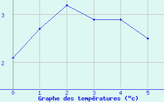 Courbe de températures pour Outer-Ninove (Be)