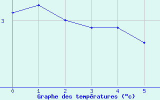 Courbe de températures pour Amiens-Glisy (80)
