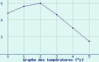 Courbe de températures pour Blaugies (Be)