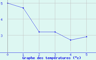 Courbe de tempratures pour Innsbruck