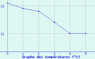 Courbe de températures pour Castellón de la Plana, Almazora