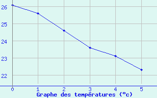 Courbe de températures pour Pontecorvo (It)