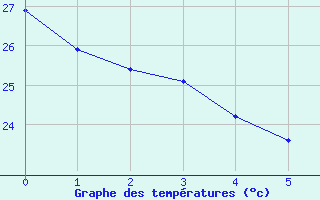 Courbe de températures pour Le Grau-du-Roi (30)