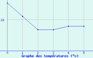 Courbe de températures pour Xativa
