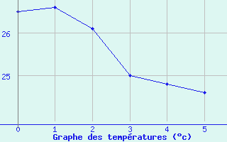 Courbe de températures pour Cap Corse (2B)