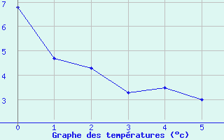Courbe de températures pour Wuustwezel (Be)
