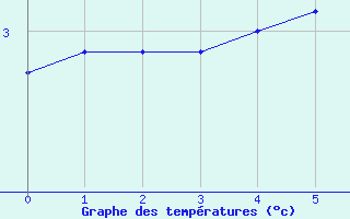 Courbe de températures pour Serémange-Erzange (57)