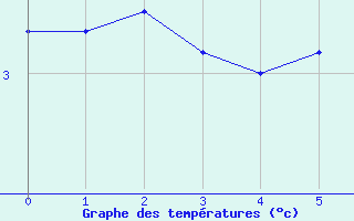 Courbe de températures pour Humain (Be)