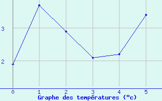 Courbe de tempratures pour Dobbiaco