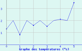 Courbe de tempratures pour Haugesund / Karmoy