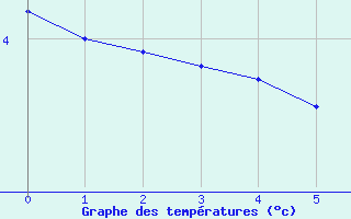 Courbe de températures pour Chastre (Be)