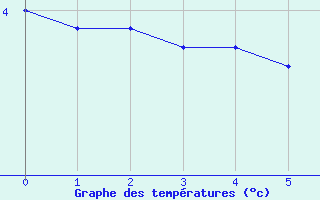 Courbe de températures pour Montrodat (48)