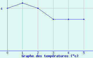 Courbe de températures pour Bergerac (24)
