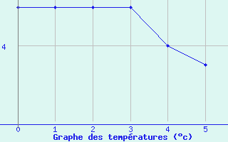 Courbe de températures pour Grez-Doiceau (Be)