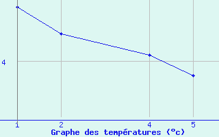 Courbe de tempratures pour Skagat