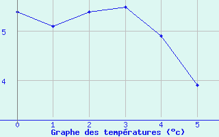 Courbe de températures pour Lamballe (22)