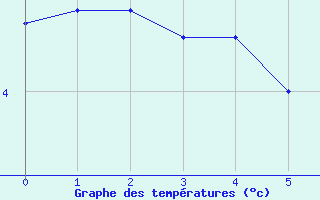 Courbe de températures pour Losheimergraben (Be)
