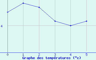 Courbe de températures pour Luedge-Paenbruch