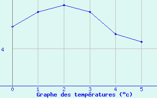 Courbe de températures pour Camps (19)