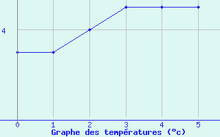 Courbe de températures pour Bessé-sur-Braye (72)