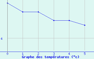 Courbe de températures pour Horrues (Be)