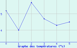 Courbe de températures pour Bricquebec (50)