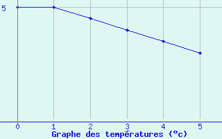 Courbe de températures pour Logbiermé (Be)