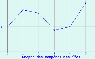 Courbe de températures pour Gumpoldskirchen