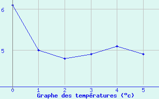 Courbe de températures pour La Rochelle - Aerodrome (17)