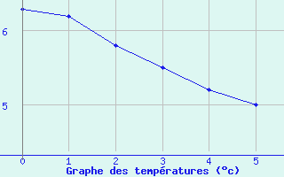 Courbe de tempratures pour Rhyl