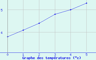 Courbe de températures pour Lobbes (Be)