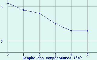 Courbe de températures pour Neu Ulrichstein
