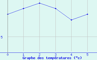 Courbe de températures pour Braunlauf (Be)