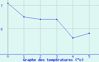 Courbe de tempratures pour Sibiril (29)