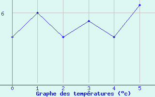 Courbe de températures pour Arcen Aws