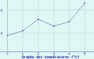 Courbe de tempratures pour Coburg