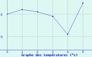 Courbe de tempratures pour Sillian