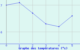 Courbe de températures pour Scampton