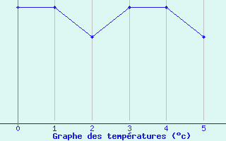 Courbe de tempratures pour Shoream (UK)