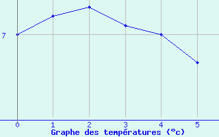 Courbe de températures pour Aranda de Duero